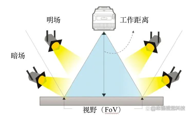 Selection of Light Sources and Lighting Methods for Machine Vision Inspection